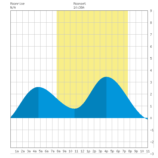 Suwannee tide chart for Sunday, March 12, 2023