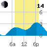Suwannee tide chart for Tuesday, March 14, 2023