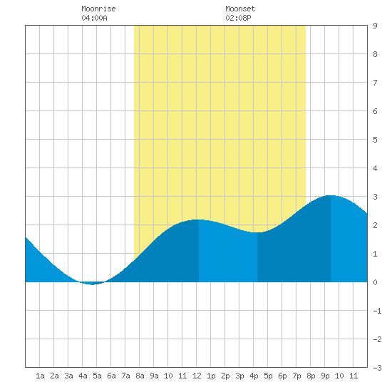 Suwannee tide chart for Thursday, March 16, 2023