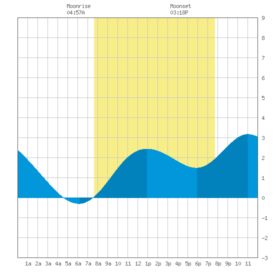 Suwannee tide chart for Friday, March 17, 2023