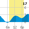 Suwannee tide chart for Friday, March 17, 2023