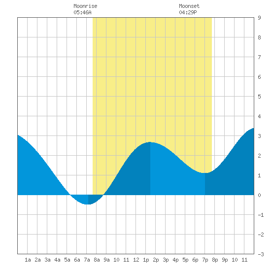 Suwannee tide chart for Saturday, March 18, 2023