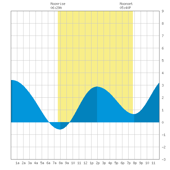 Suwannee tide chart for Sunday, March 19, 2023