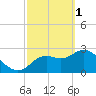 Suwannee tide chart for Wednesday, March 1, 2023