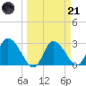 Suwannee tide chart for Tuesday, March 21, 2023