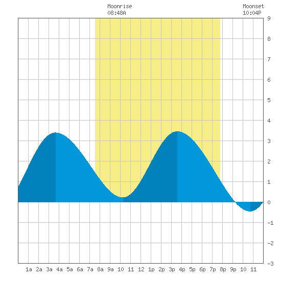 Suwannee tide chart for Thursday, March 23, 2023