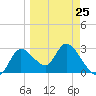 Suwannee tide chart for Saturday, March 25, 2023