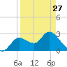 Suwannee tide chart for Monday, March 27, 2023