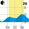 Suwannee tide chart for Tuesday, March 28, 2023