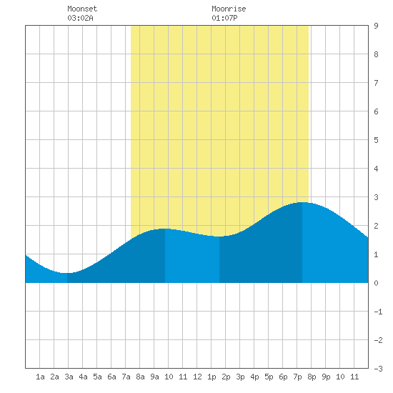 Suwannee tide chart for Wednesday, March 29, 2023