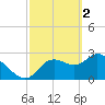 Suwannee tide chart for Thursday, March 2, 2023