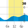 Suwannee tide chart for Thursday, March 30, 2023