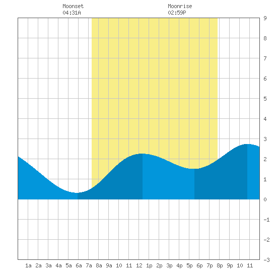 Suwannee tide chart for Friday, March 31, 2023
