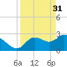 Suwannee tide chart for Friday, March 31, 2023
