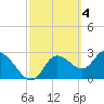 Suwannee tide chart for Saturday, March 4, 2023