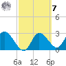 Suwannee tide chart for Tuesday, March 7, 2023