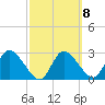 Suwannee tide chart for Wednesday, March 8, 2023