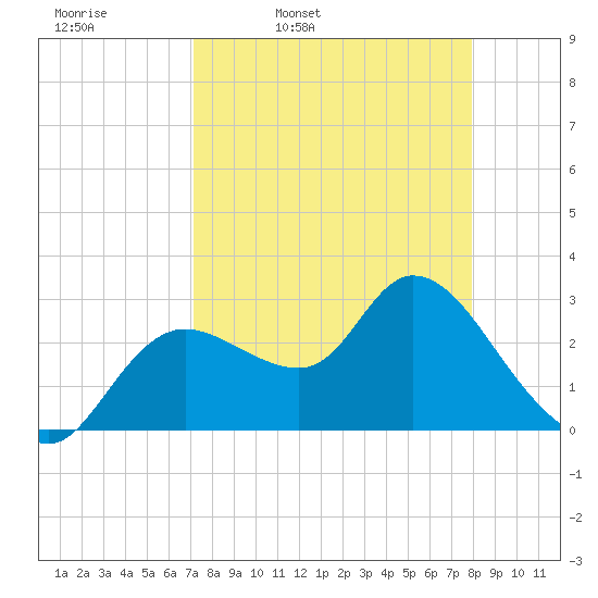 Suwannee tide chart for Tuesday, April 11, 2023