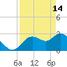 Suwannee tide chart for Friday, April 14, 2023