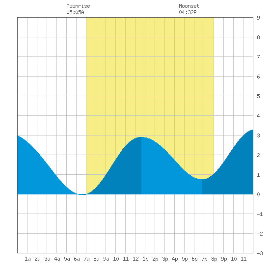 Suwannee tide chart for Sunday, April 16, 2023