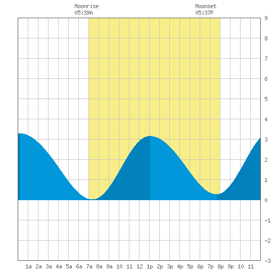 Suwannee tide chart for Monday, April 17, 2023
