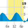 Suwannee tide chart for Wednesday, April 19, 2023