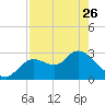 Suwannee tide chart for Wednesday, April 26, 2023