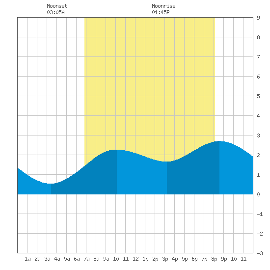 Suwannee tide chart for Friday, April 28, 2023