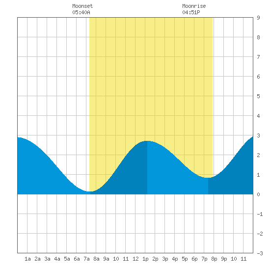 Suwannee tide chart for Sunday, April 2, 2023