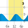 Suwannee tide chart for Monday, April 3, 2023