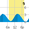 Suwannee tide chart for Wednesday, April 5, 2023