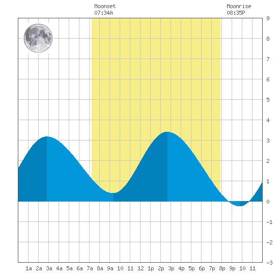 Suwannee tide chart for Thursday, April 6, 2023