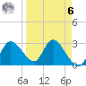 Suwannee tide chart for Thursday, April 6, 2023