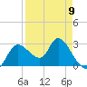 Suwannee tide chart for Sunday, April 9, 2023