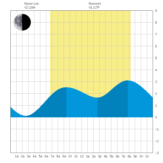 Suwannee tide chart for Friday, May 12, 2023