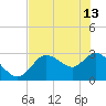 Suwannee tide chart for Saturday, May 13, 2023