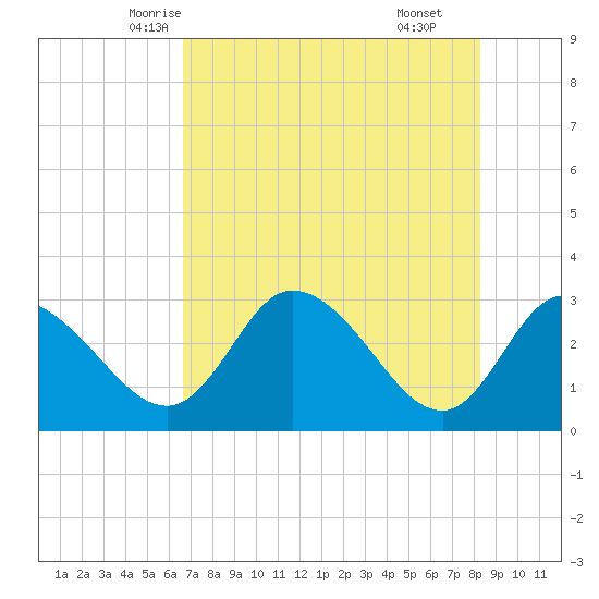 Suwannee tide chart for Monday, May 15, 2023