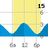 Suwannee tide chart for Monday, May 15, 2023