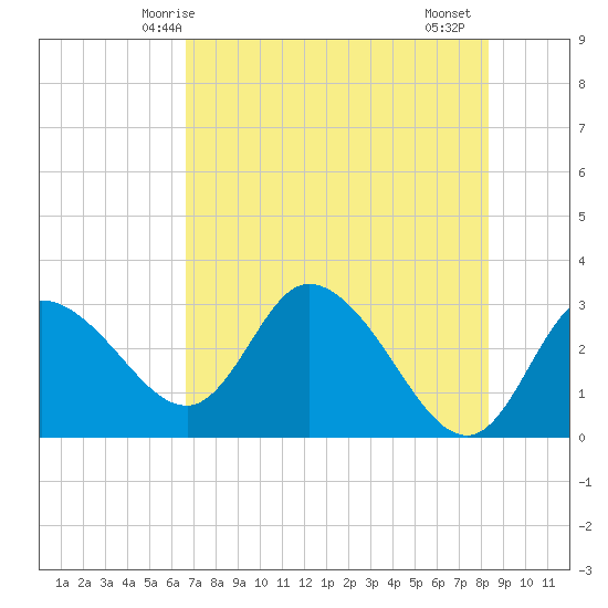 Suwannee tide chart for Tuesday, May 16, 2023