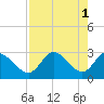 Suwannee tide chart for Monday, May 1, 2023