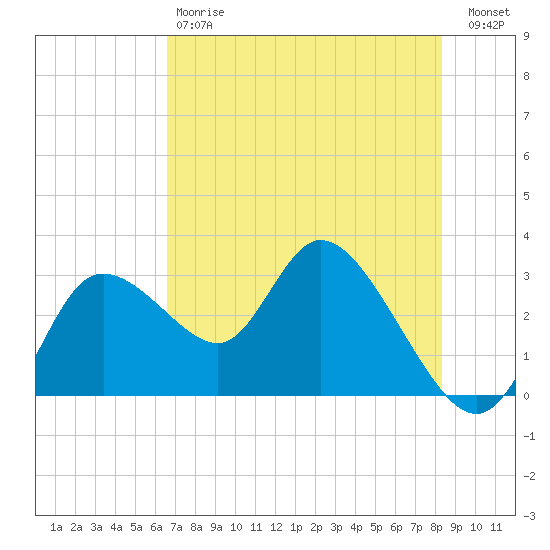 Suwannee tide chart for Saturday, May 20, 2023