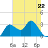 Suwannee tide chart for Monday, May 22, 2023
