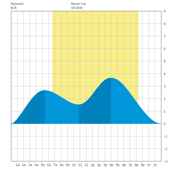 Suwannee tide chart for Tuesday, May 23, 2023