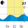 Suwannee tide chart for Saturday, May 27, 2023
