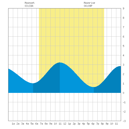 Suwannee tide chart for Tuesday, May 30, 2023