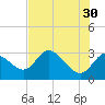 Suwannee tide chart for Tuesday, May 30, 2023