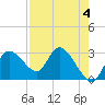 Suwannee tide chart for Thursday, May 4, 2023