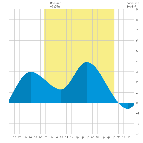 Suwannee tide chart for Sunday, May 7, 2023