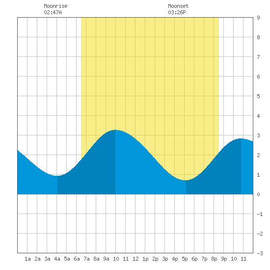 Suwannee tide chart for Monday, June 12, 2023