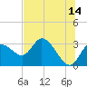 Suwannee tide chart for Wednesday, June 14, 2023
